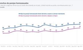 El 66% de las personas en Chile apoyan el matrimonio entre personas del mismo sexo según la encuesta Cadem