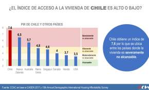 Estudio indica que comprar una vivienda en Chile es “severamente no alcanzable”